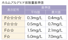 シールド性能要求値